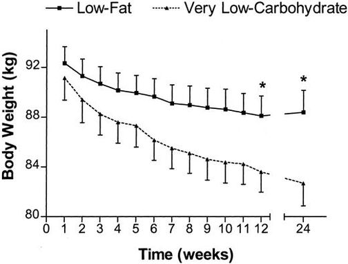 Weight loss schedule by limiting carbohydrates in the diet